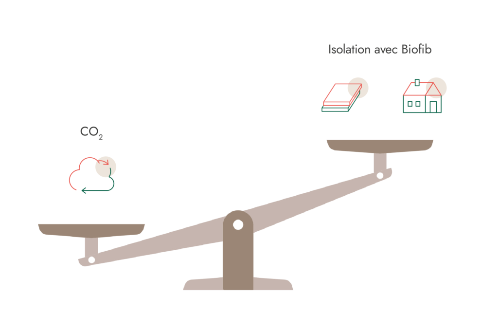 Illustration d'une balance montrant le bilan carbone favorable de l'isolation Biofib