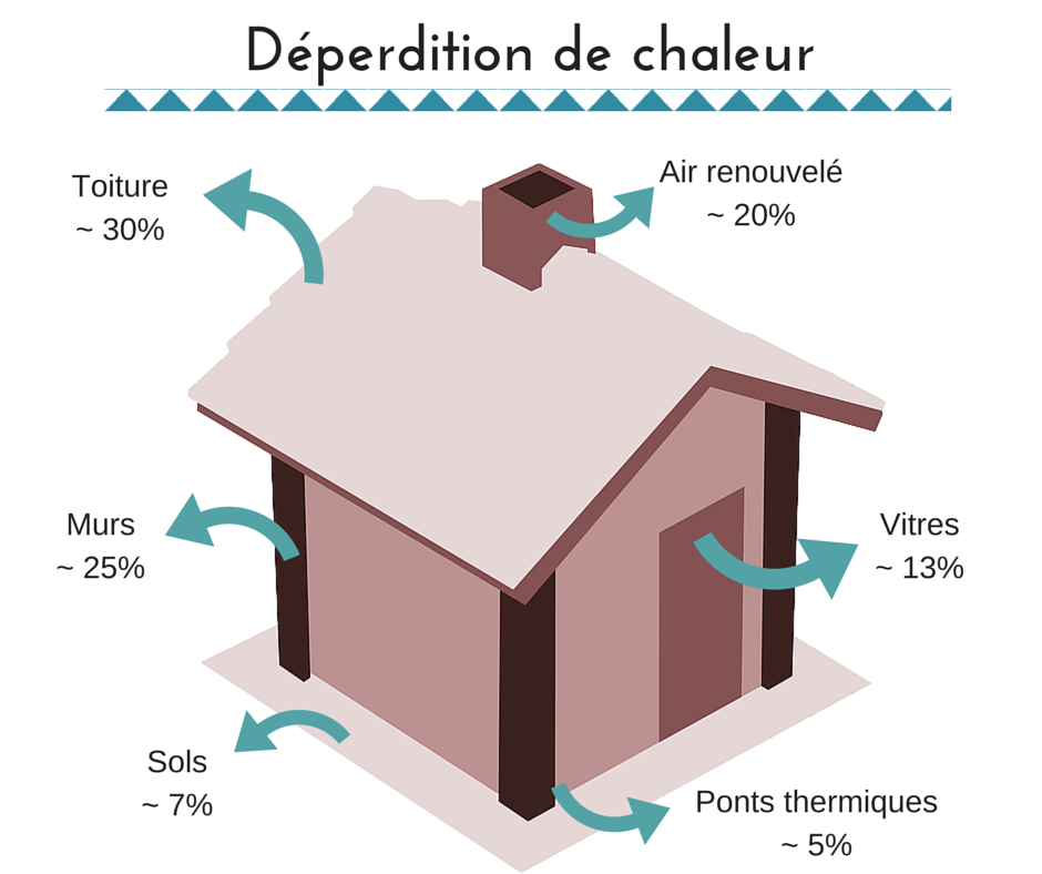 deperdition chaleur maison