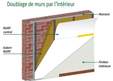 doublage des murs par l'intérieur